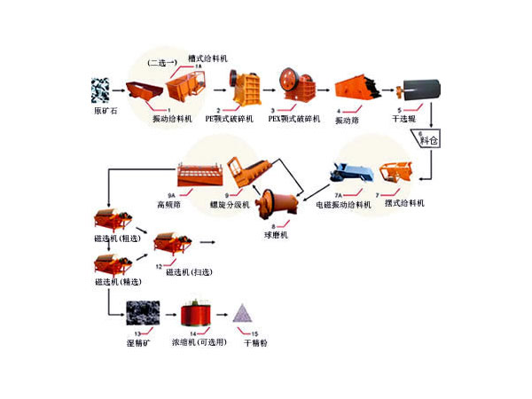 磁選生產(chǎn)線